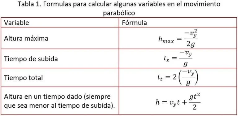 Movimiento parabólico ecuaciones y aplicación