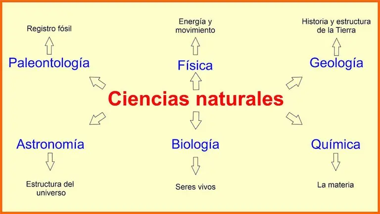 Algunas ciencias naturales.