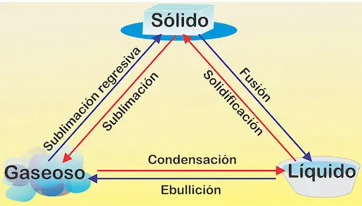 Esquema de cambios de estado de la materia