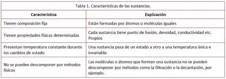 Características de la materia pura