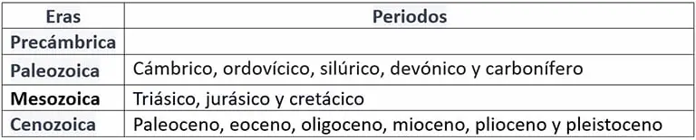 Las eras geológicas