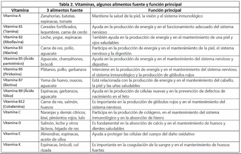 Las vitaminas