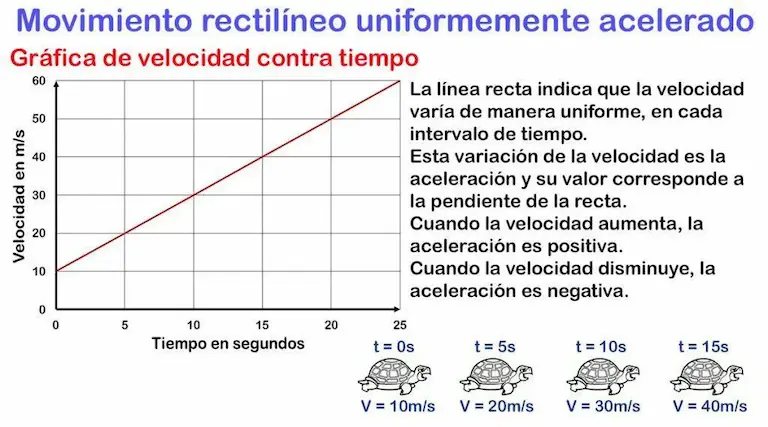 Movimiento rectilíneo uniformemente acelerado.