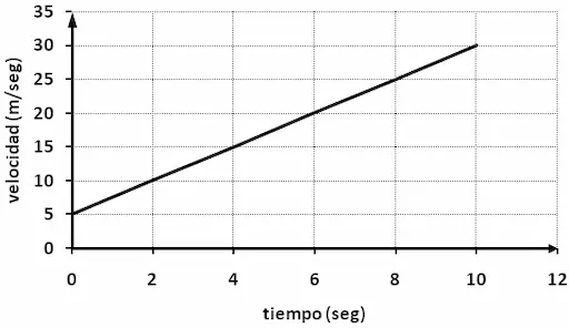 movimiento rectilíneo uniformemente acelerado