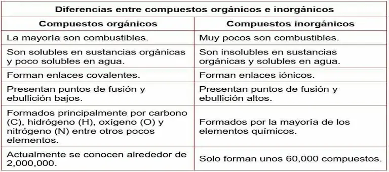 diferencias entre sustancias orgánicas e inorgánicas