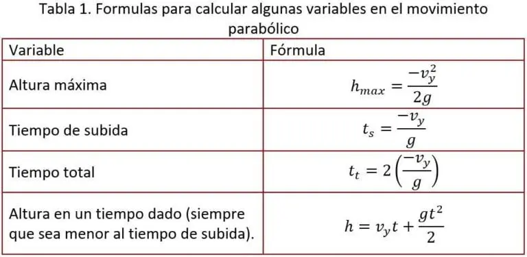 Movimiento Parabólico: Ecuaciones Y Aplicación