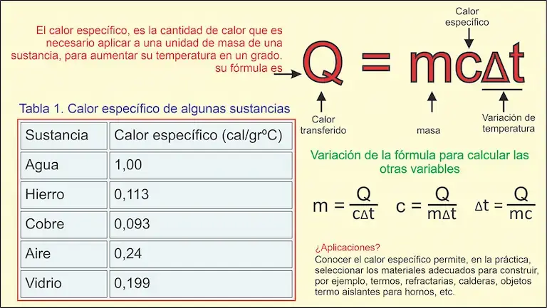 Calor específico