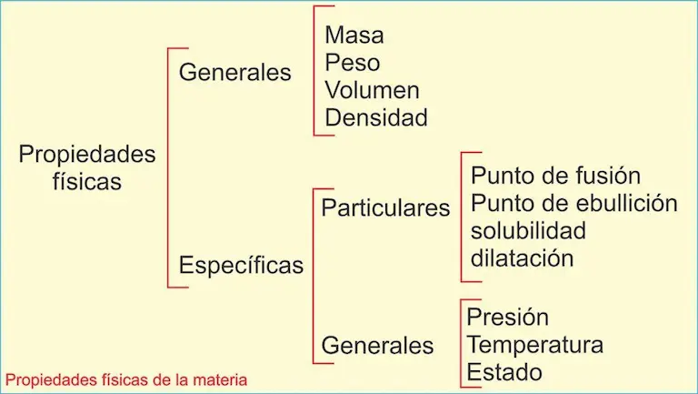 mapa conceptual de las propiedades físicas de la materia