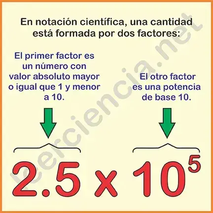 Representación de la notación científica