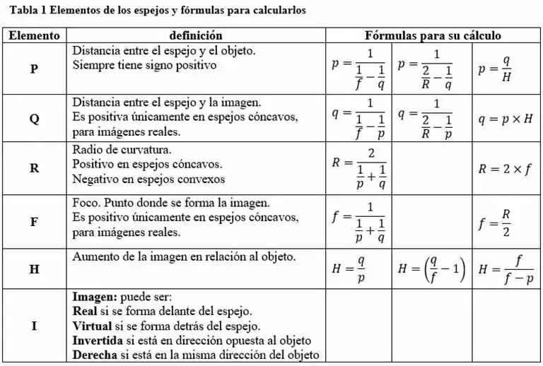 elementos de los espejos