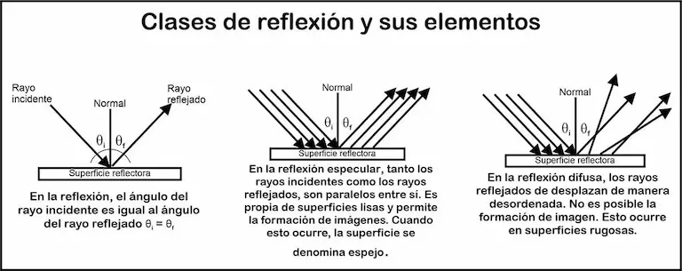 Reflexión de la luz