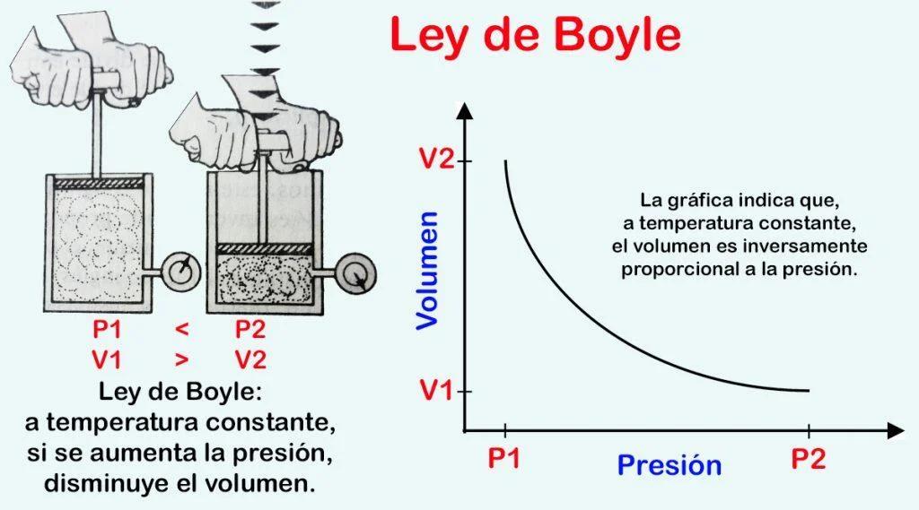 Estado Gaseoso: Leyes De Boyle, Charles Y Gay-Lussac