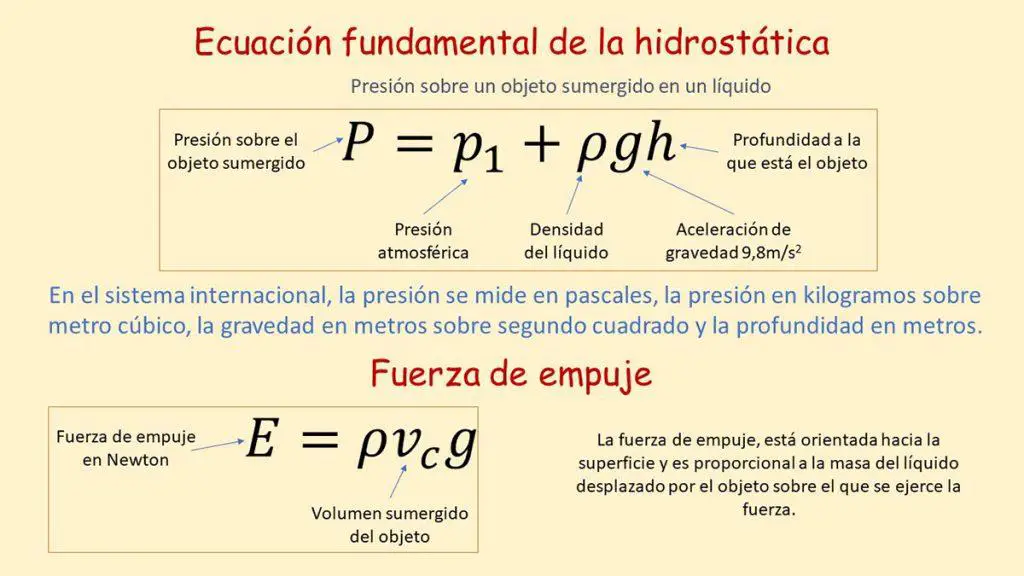 Hidrostática: ecuación fundamental y fuerza de empuje