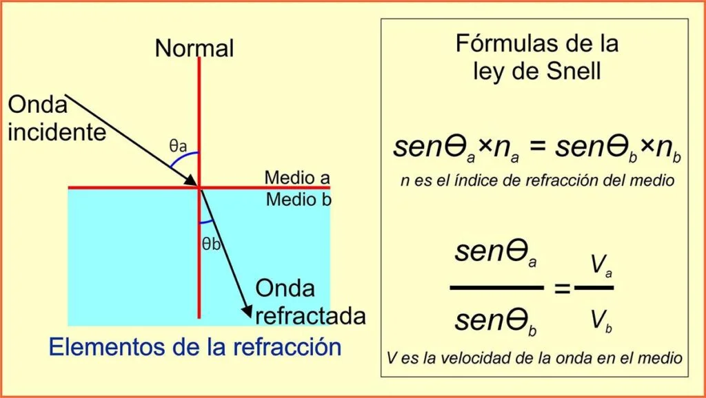 Ley De Snell Enunciado Fórmulas Y Ejemplos Resueltos