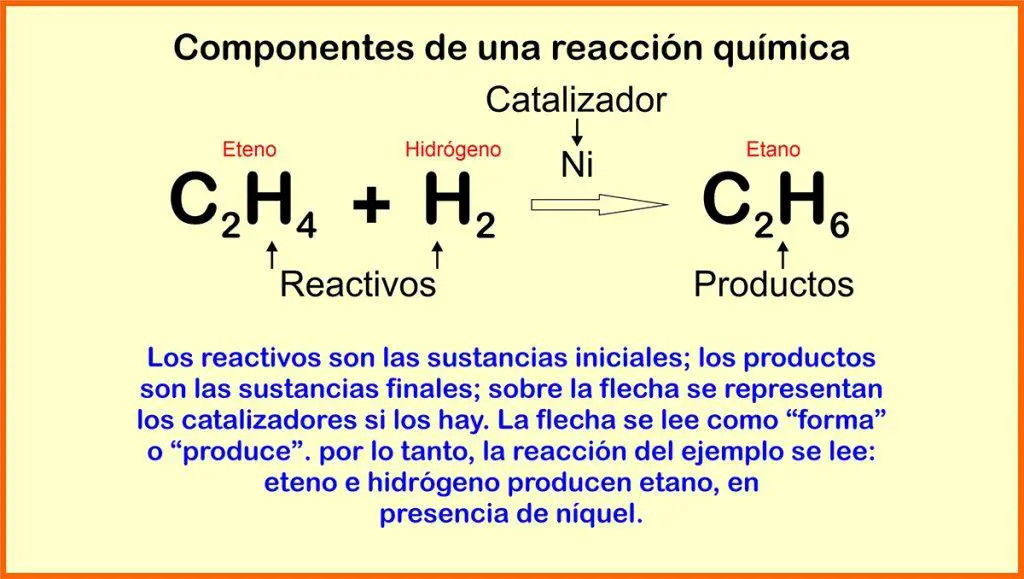 Representación de las reacciones químicas.