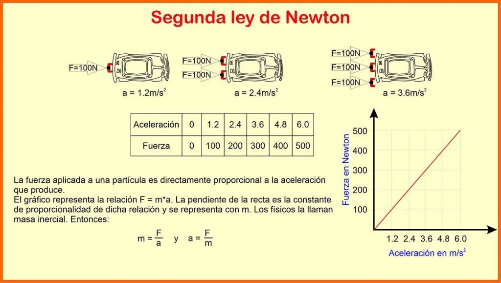 Segunda de Newton.
