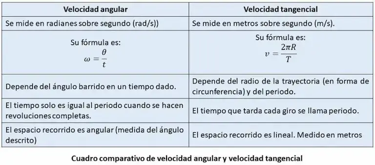 La velocidad angular y la velocidad tangencial