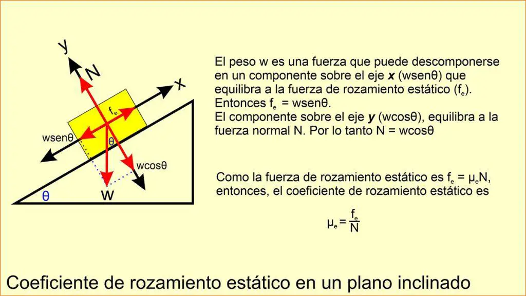 Coeficiente de rozamiento estático en un plano inclinado.
