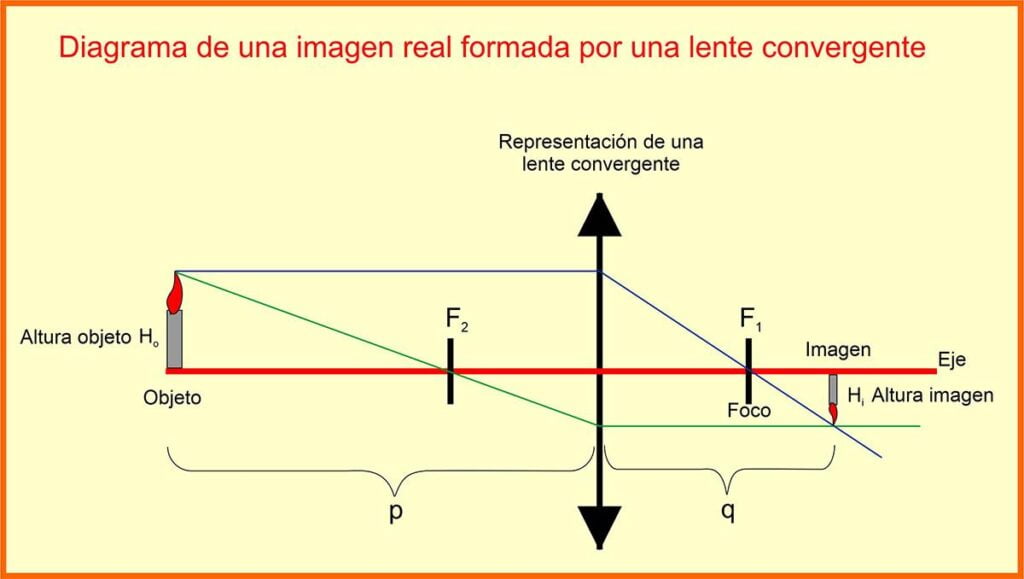 Diagrama de una imagen formada por una lente convergente.