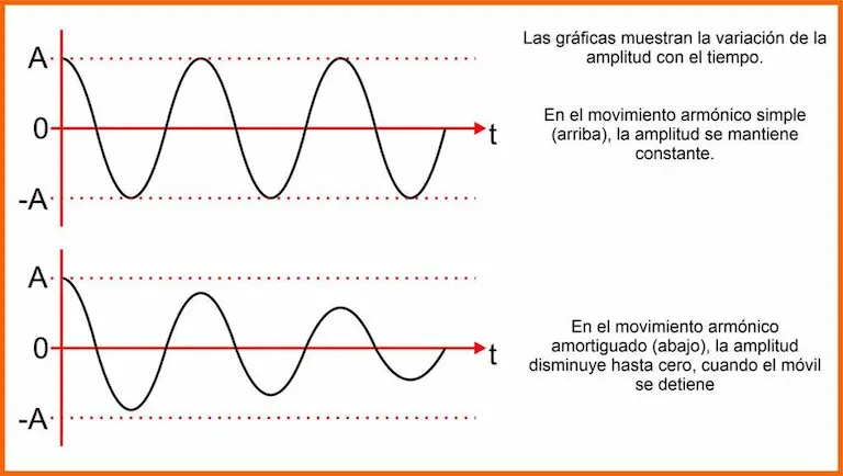 Movimiento armónico simple