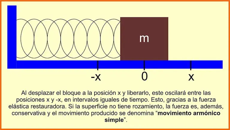 Movimiento armónico simple