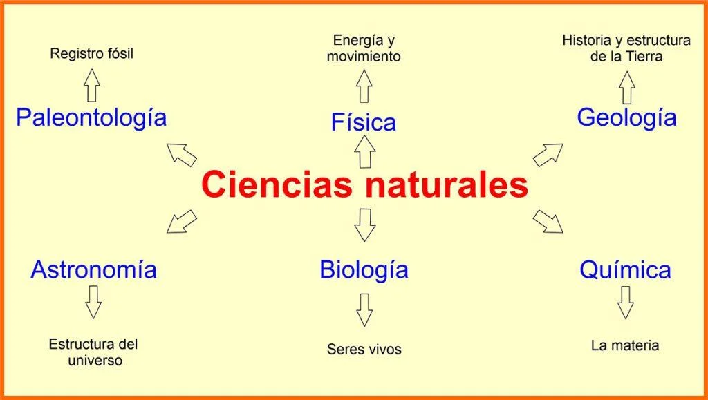 Ciencias naturales