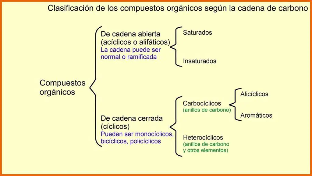 Clasificación de los compuestos orgánicos
