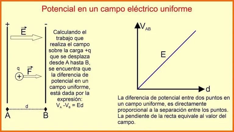 Potencial eléctrico uniforme