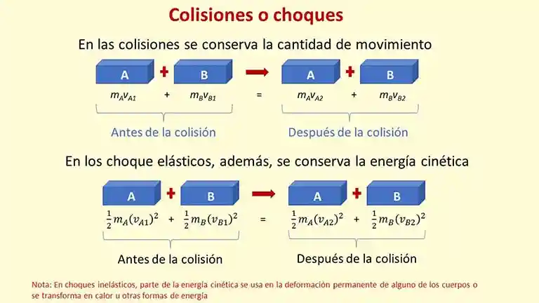 Choques elásticos e inelásticos. Concepto y aplicaciones
