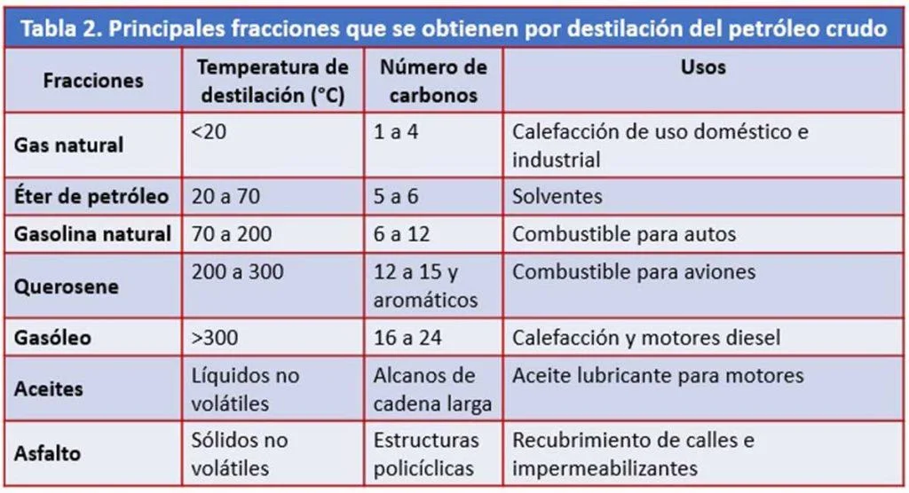 Hidrocarburos. Fuentes, procesamiento y clasificación