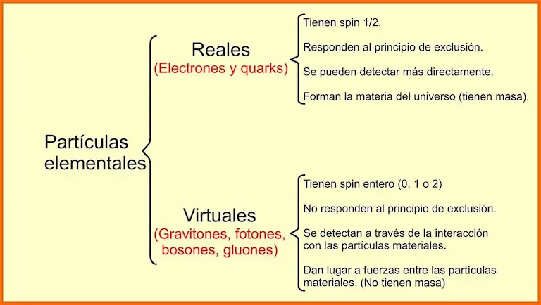 Partículas elementales