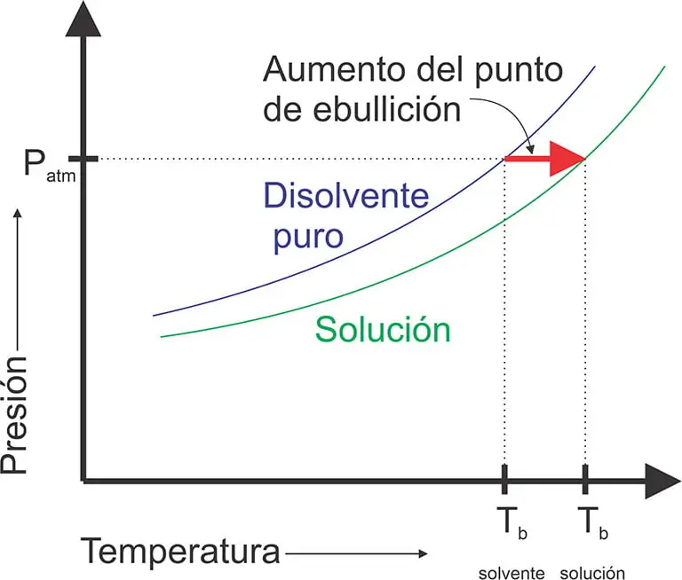 El aumento del punto de ebullición es una de las propiedades coligativas