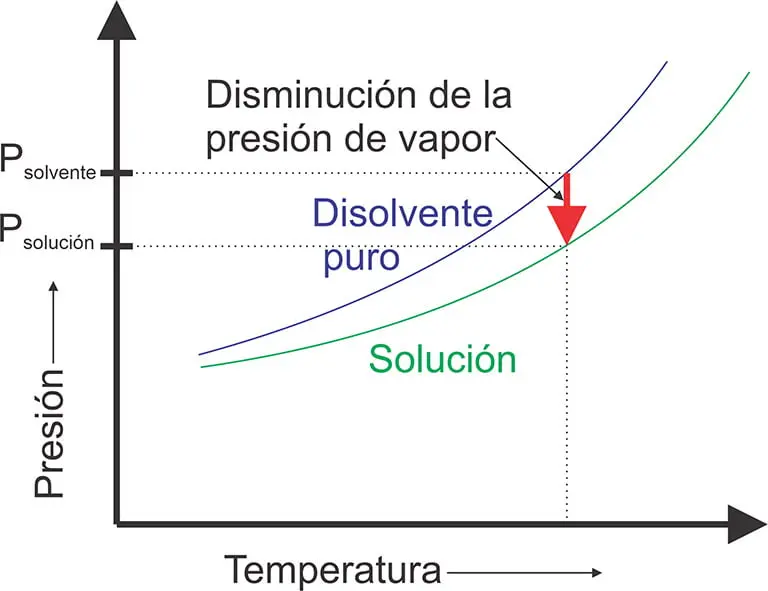 Propiedades coligativas