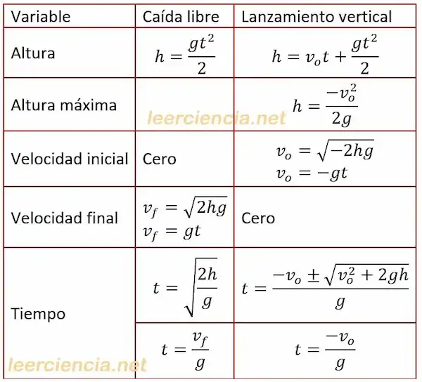 Fórmulas de caída libre y lanzamiento vertical