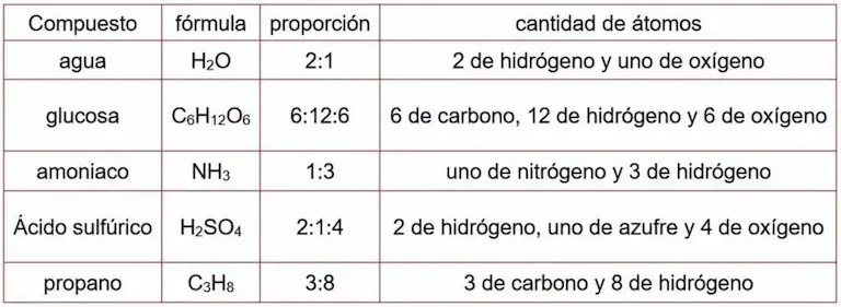 Ley de las proporciones definidas