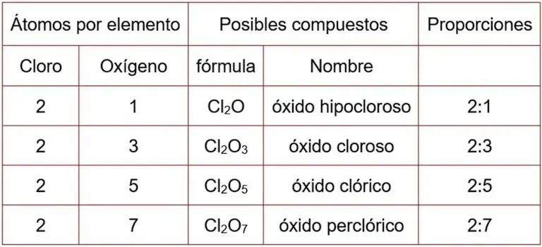 Ley de las proporciones múltiples