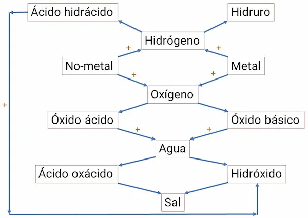 Relación entre las funciones químicas inorgánicas