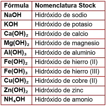 Ejemplos de hidróxidos