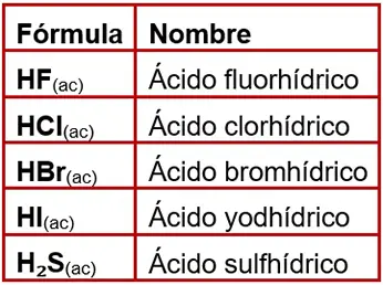 Ácidos hidrácidos en funciones químicas inorgánicas