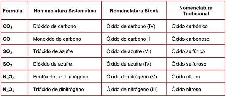 tabla óxidos ácidos