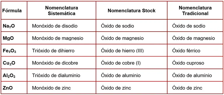 Funciones químicas. Óxidos básicos